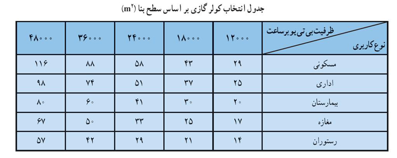 انتخاب کولر گازی بر اساس ابعاد محیط
