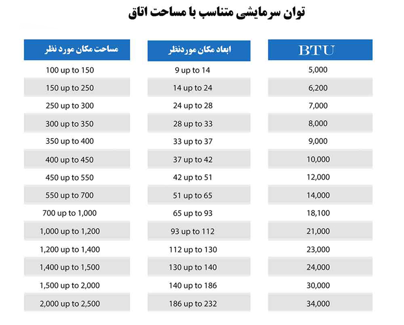 انتخاب کولر گازی بر اساس توان کولر