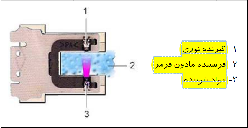 سنسور کثیفی لباسشویی