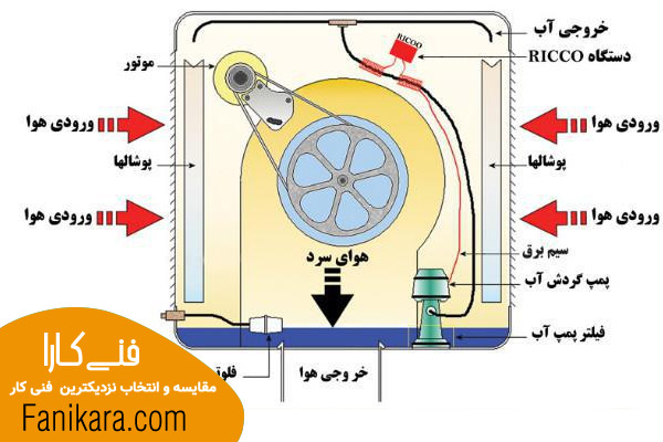 اجزای کولر آبی