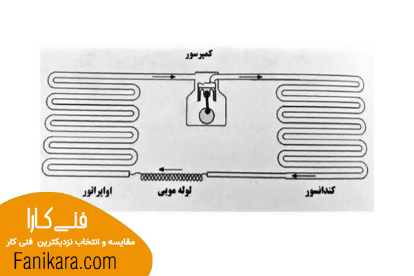 علت یخ زدن کولر گزای به علت مسدود بودن لوله های آن