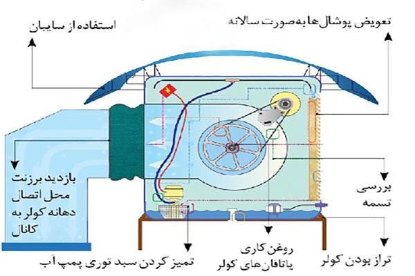 خدمات کولر آبی در اصفهان