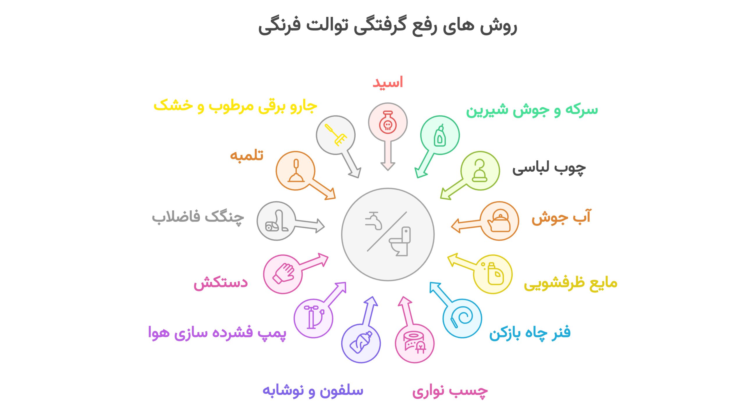روش های برای باز كردن چاه توالت فرنگي
