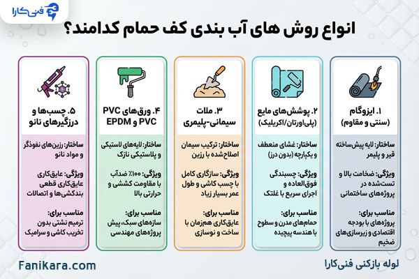 انواع روش‌ های آب بندی کف حمام کدامند؟